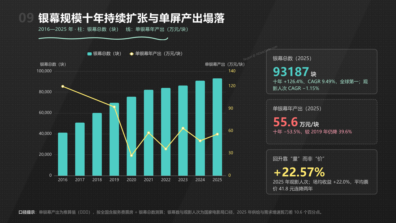 全国影视行业产值与行业发展十年（2016-2025）对比分析分析报告 - 银幕扩张与单屏产出的塌落