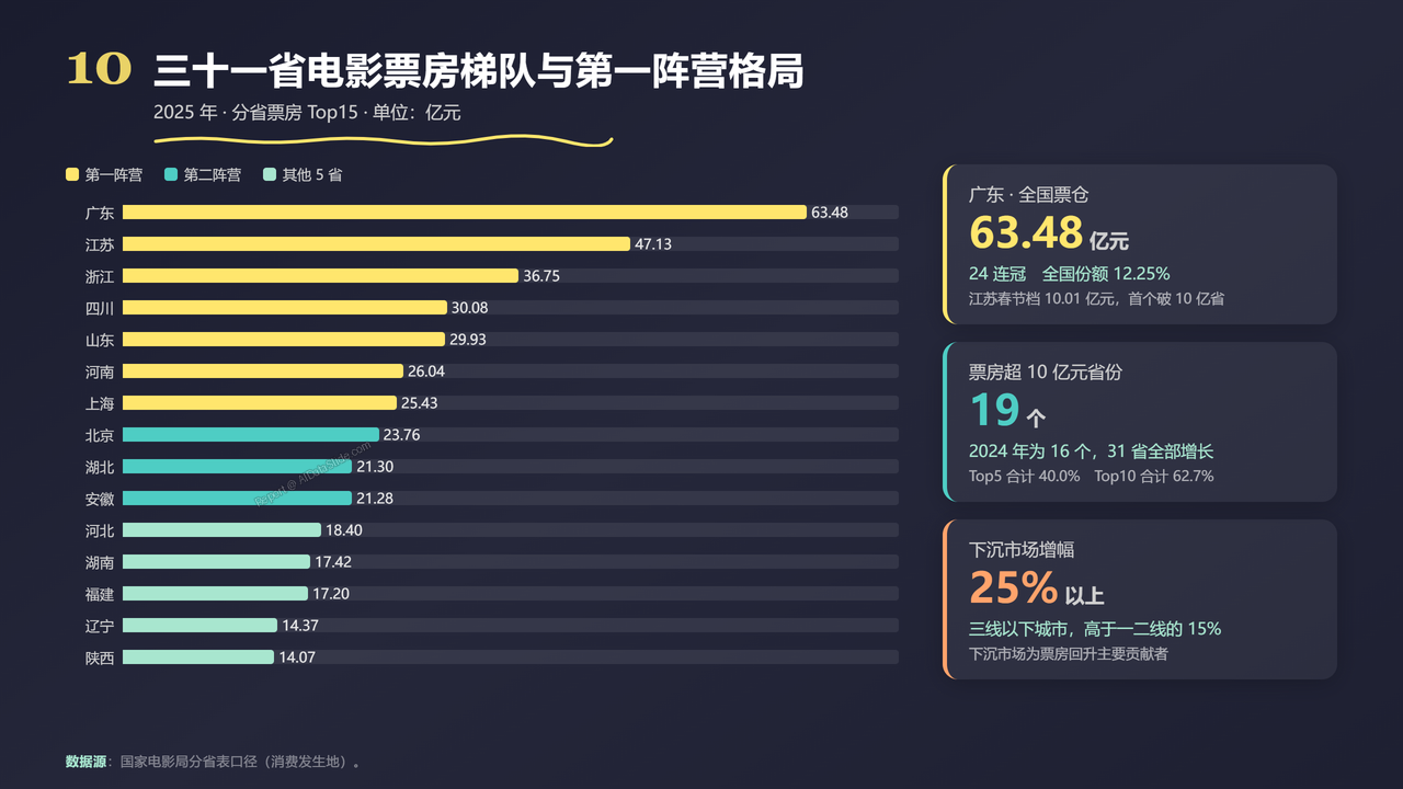 全国影视行业产值与行业发展十年（2016-2025）对比分析分析报告 - 三十一省电影票房梯队格局