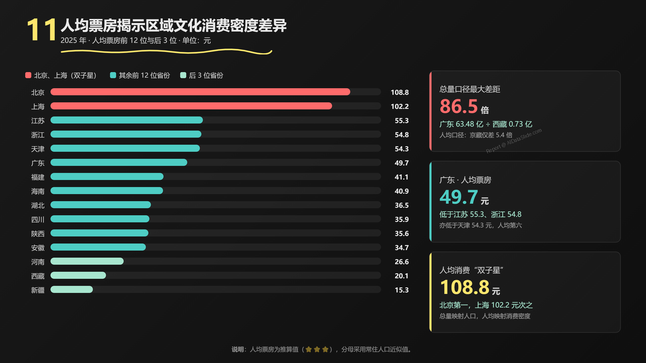 全国影视行业产值与行业发展十年（2016-2025）对比分析分析报告 - 人均票房揭示区域消费密度