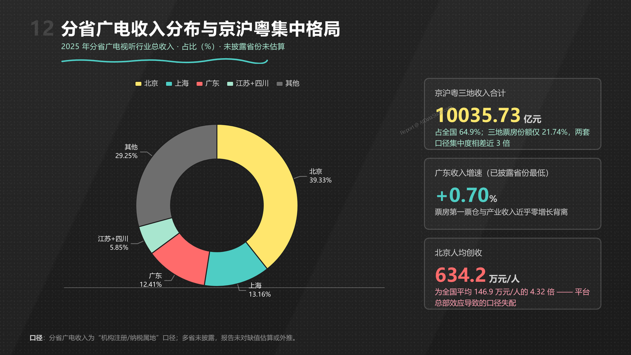 全国影视行业产值与行业发展十年（2016-2025）对比分析分析报告 - 分省广电收入与京沪粤格局