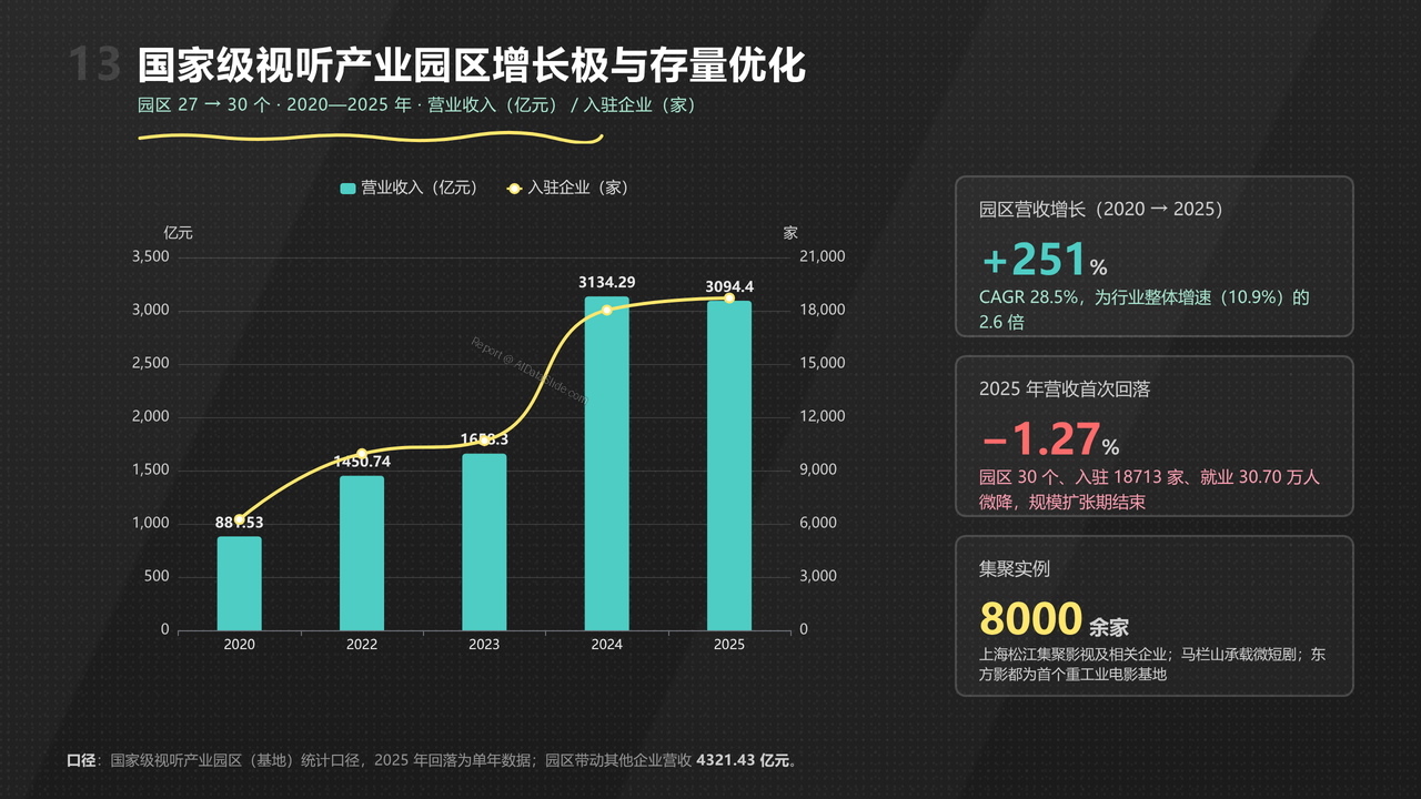 全国影视行业产值与行业发展十年（2016-2025）对比分析分析报告 - 国家级视听产业园区增长极