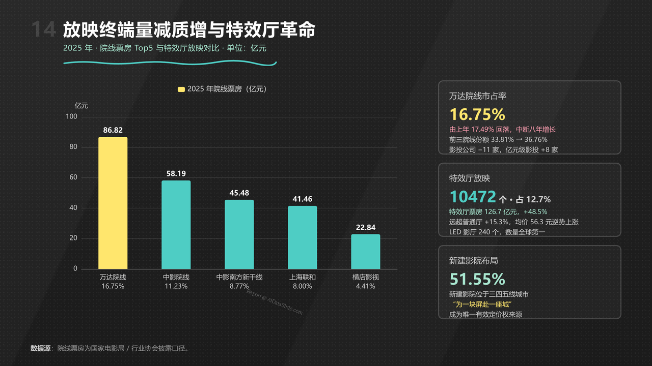 全国影视行业产值与行业发展十年（2016-2025）对比分析分析报告 - 放映终端量减质增特效厅革命