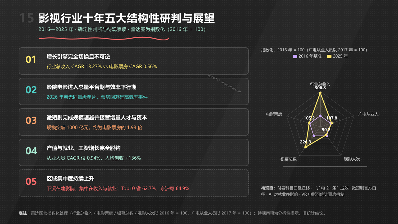 全国影视行业产值与行业发展十年（2016-2025）对比分析分析报告 - 十年五大结构性研判与展望