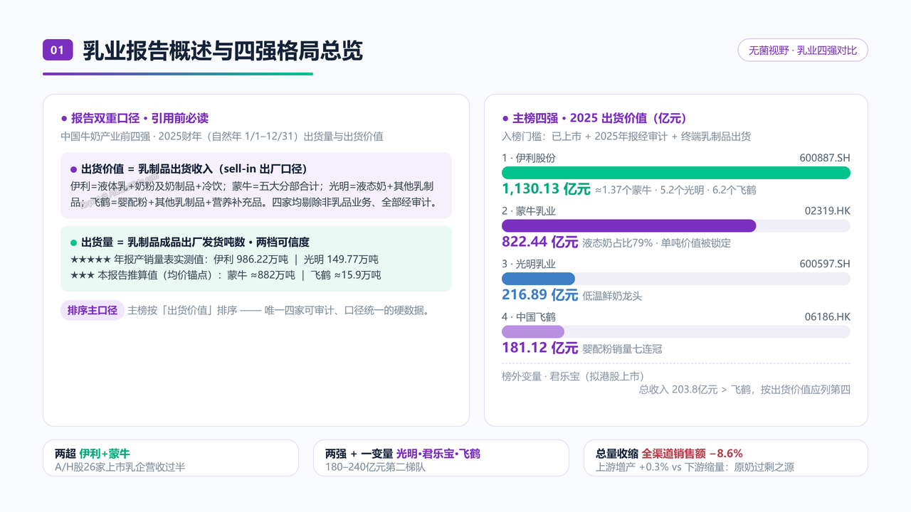 中国牛奶产业四强2025财年出货量与出货价值对比分析报告 - 乳业报告概述与四强格局总览