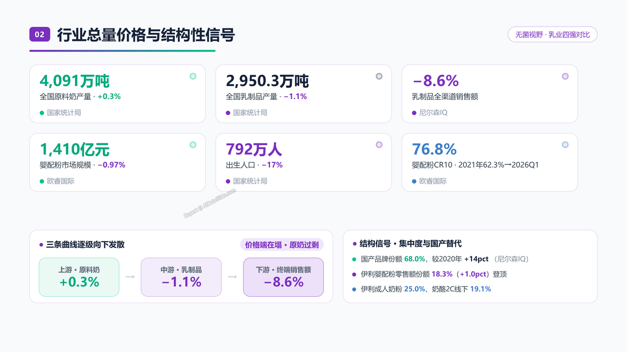 中国牛奶产业四强2025财年出货量与出货价值对比分析报告 - 行业总量价格与结构性信号