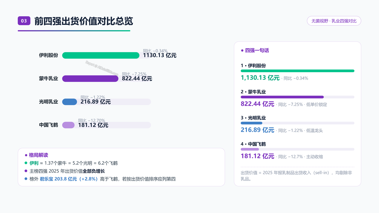 中国牛奶产业四强2025财年出货量与出货价值对比分析报告 - 前四强出货价值对比总览