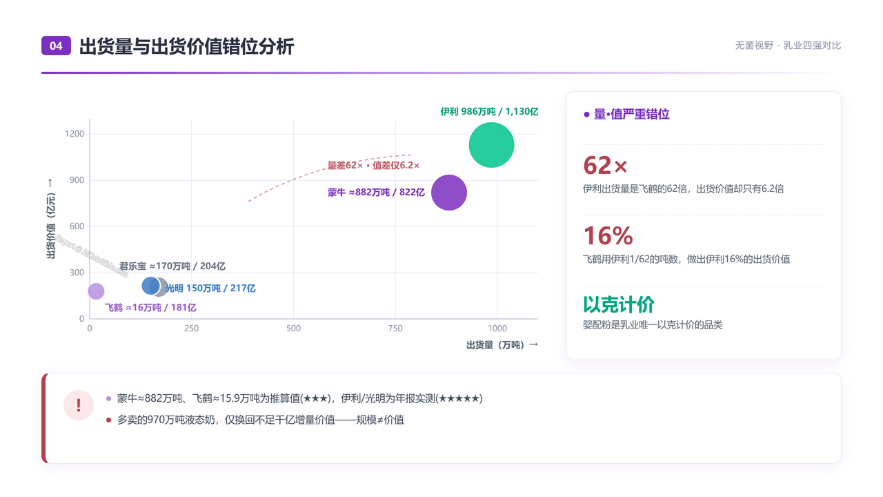 中国牛奶产业四强2025财年出货量与出货价值对比分析报告 - 出货量与出货价值错位分析