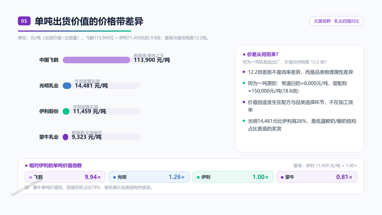 中国牛奶产业四强2025财年出货量与出货价值对比分析报告 - 单吨出货价值的价格带差异
