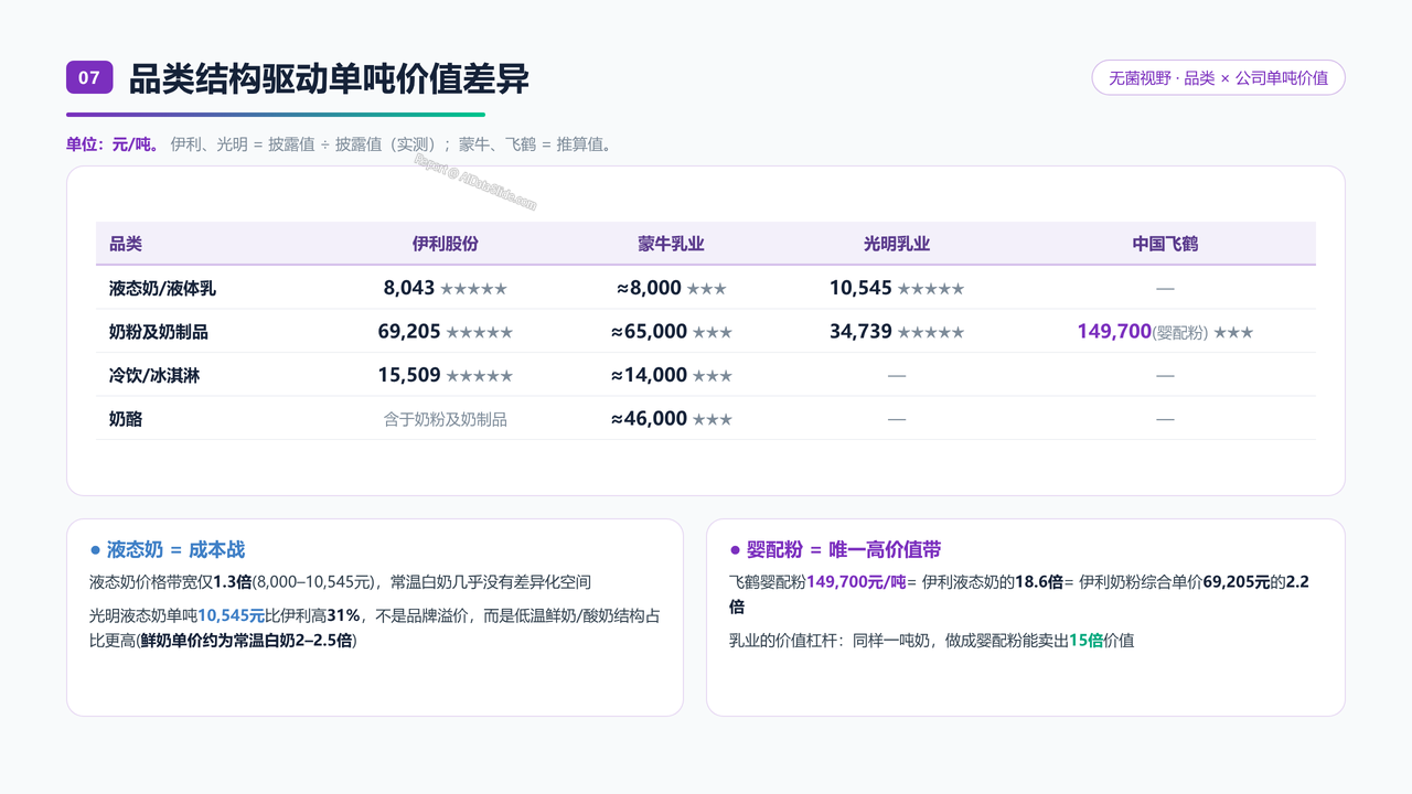 中国牛奶产业四强2025财年出货量与出货价值对比分析报告 - 品类结构驱动单吨价值差异