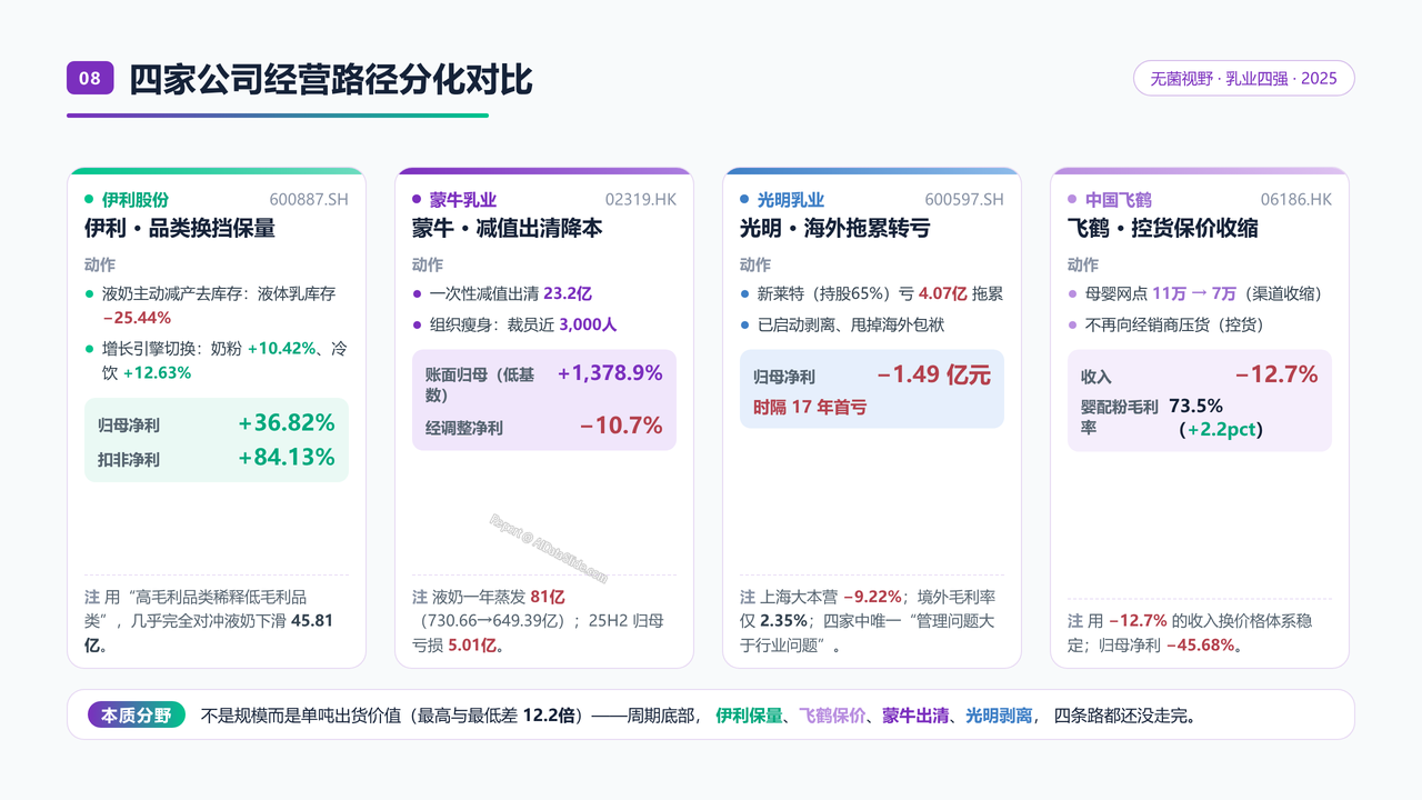 中国牛奶产业四强2025财年出货量与出货价值对比分析报告 - 四家公司经营路径分化对比
