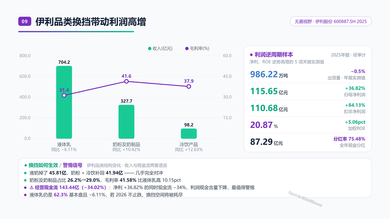 中国牛奶产业四强2025财年出货量与出货价值对比分析报告 - 伊利品类换挡带动利润高增