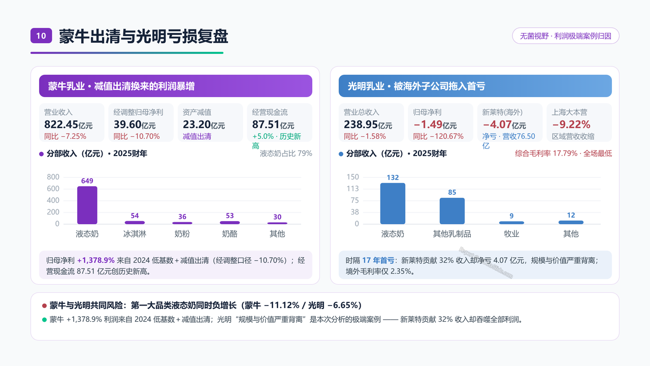 中国牛奶产业四强2025财年出货量与出货价值对比分析报告 - 蒙牛出清与光明亏损复盘