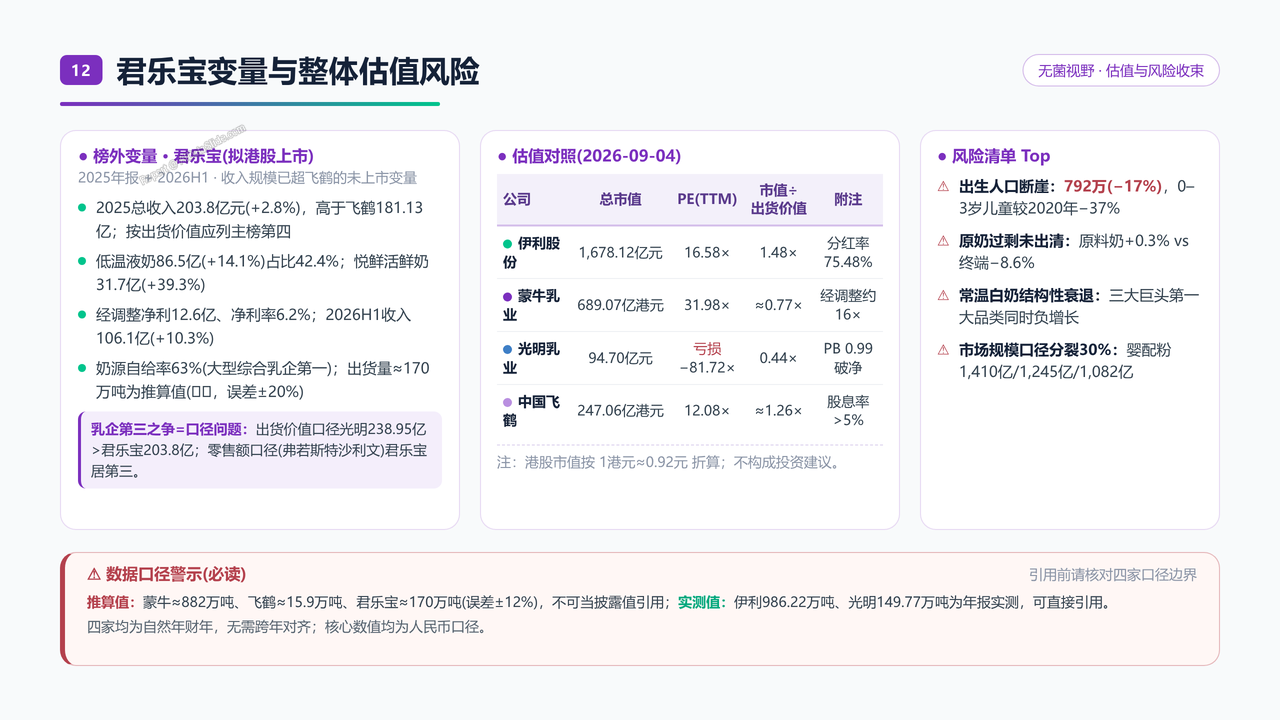 中国牛奶产业四强2025财年出货量与出货价值对比分析报告 - 君乐宝变量与整体估值风险