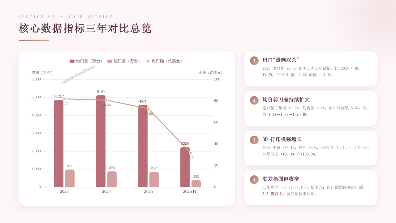 中国打印设备海关进出口发展与现状报告2023-2026 - 核心数据指标三年对比总览