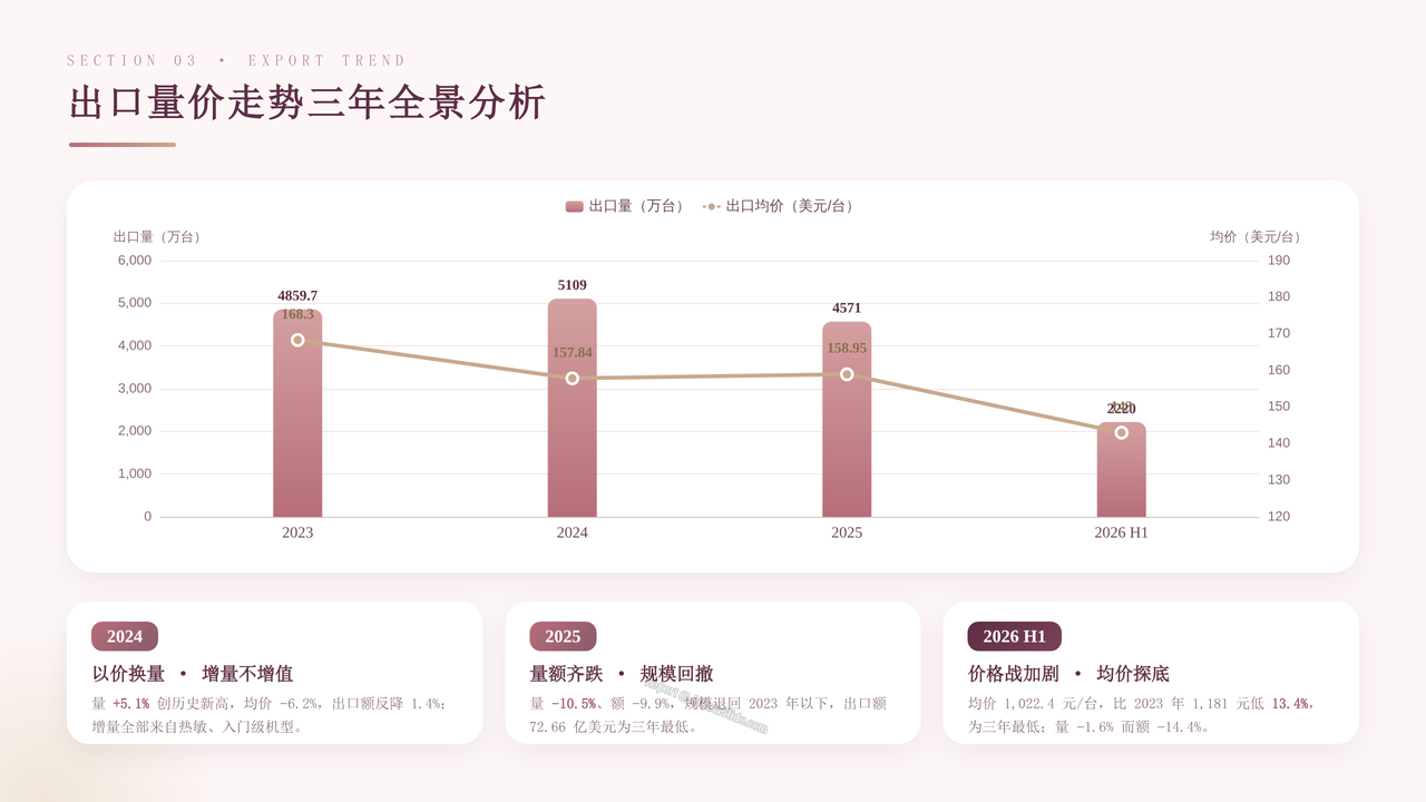 中国打印设备海关进出口发展与现状报告2023-2026 - 出口量价走势三年全景分析