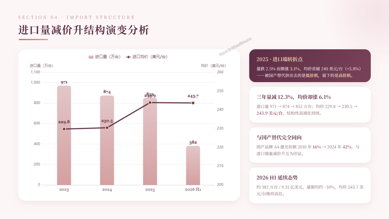 中国打印设备海关进出口发展与现状报告2023-2026 - 进口量减价升结构演变分析