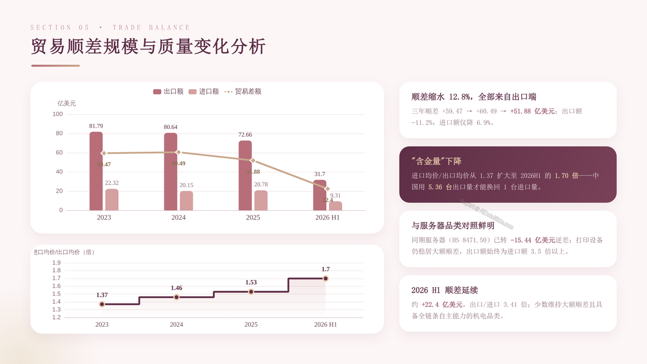 中国打印设备海关进出口发展与现状报告2023-2026 - 贸易顺差规模与质量变化分析