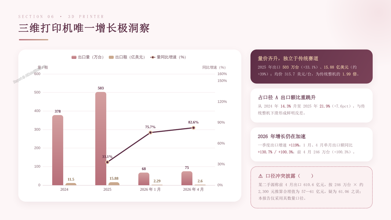 中国打印设备海关进出口发展与现状报告2023-2026 - 三维打印机唯一增长极洞察