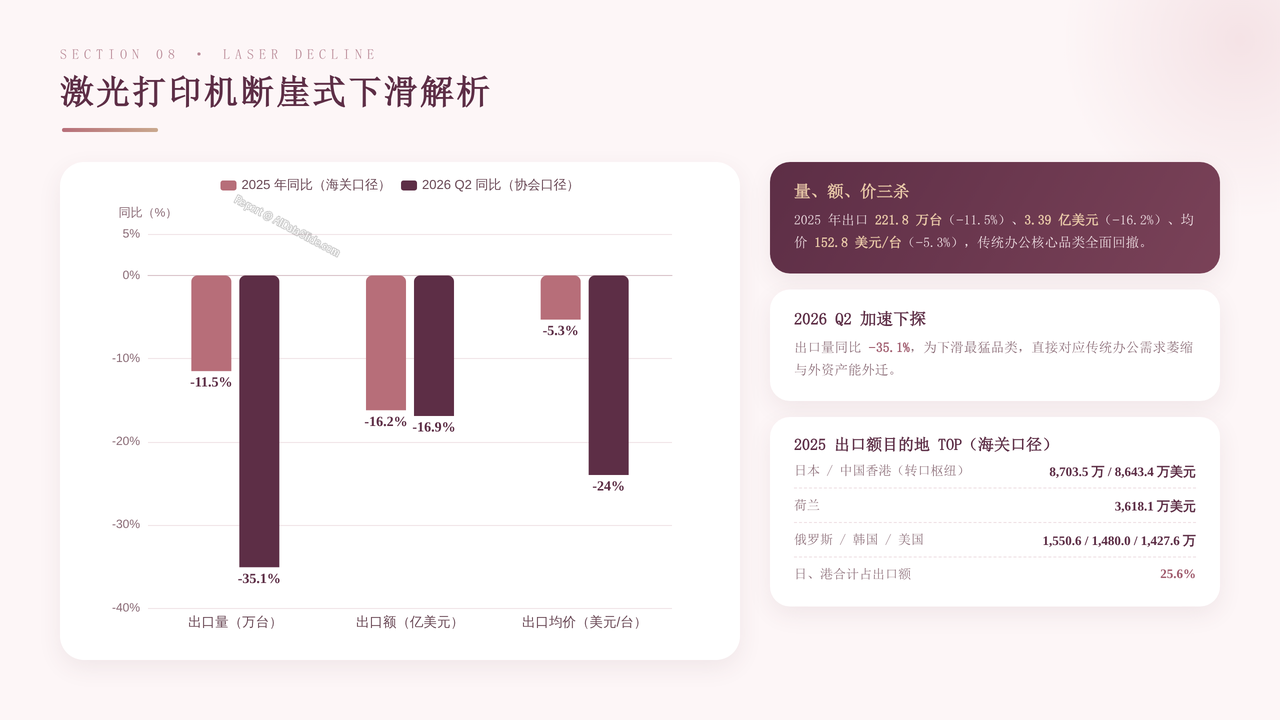 中国打印设备海关进出口发展与现状报告2023-2026 - 激光打印机断崖式下滑解析