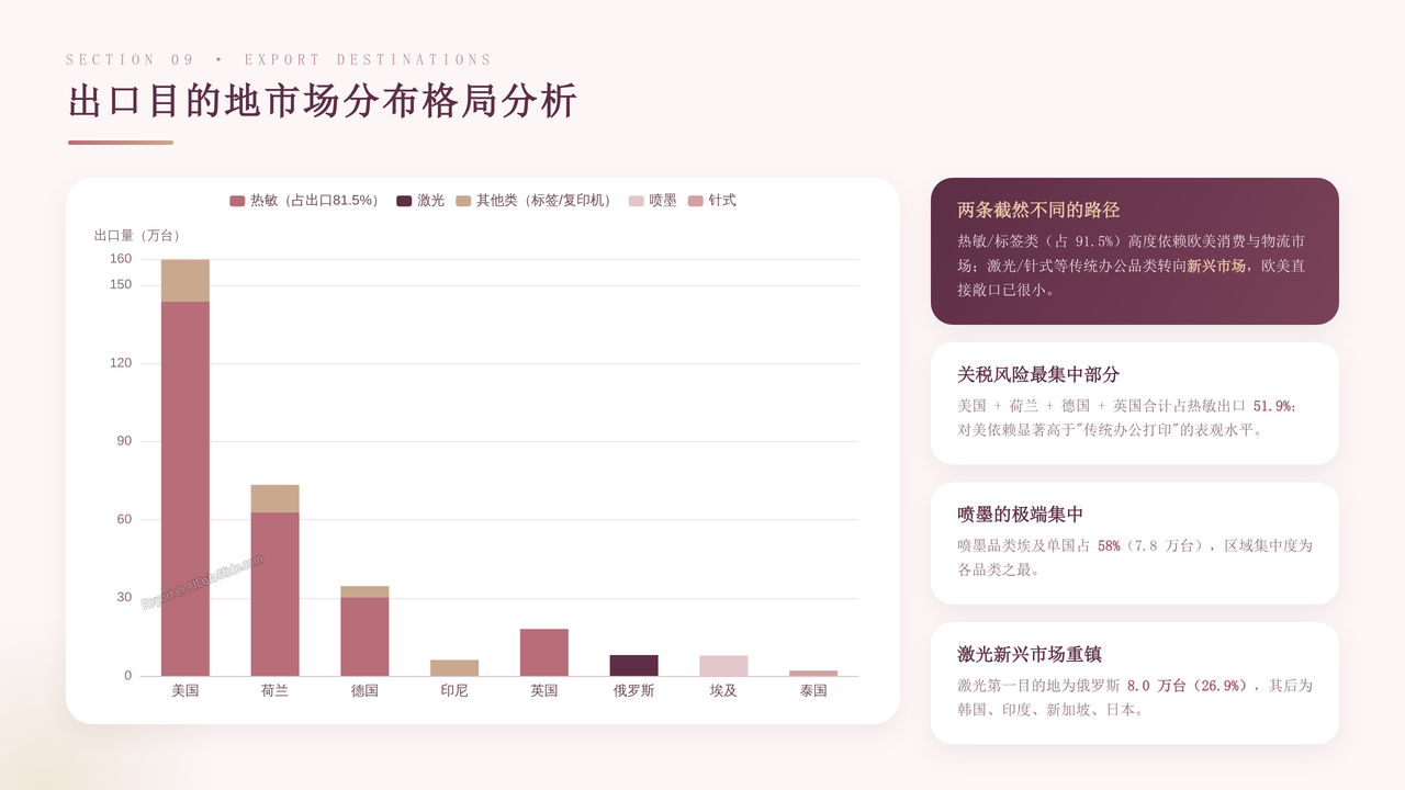 中国打印设备海关进出口发展与现状报告2023-2026 - 出口目的地市场分布格局分析