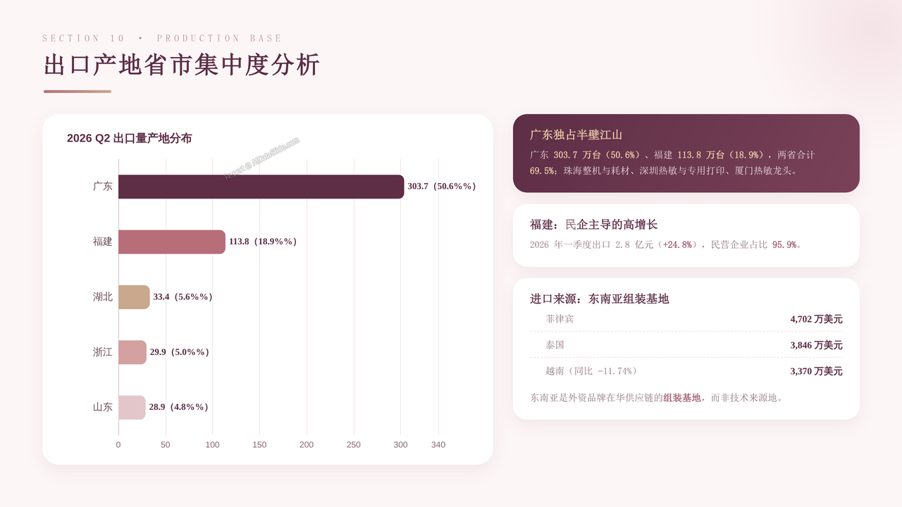 中国打印设备海关进出口发展与现状报告2023-2026 - 出口产地省市集中度分析