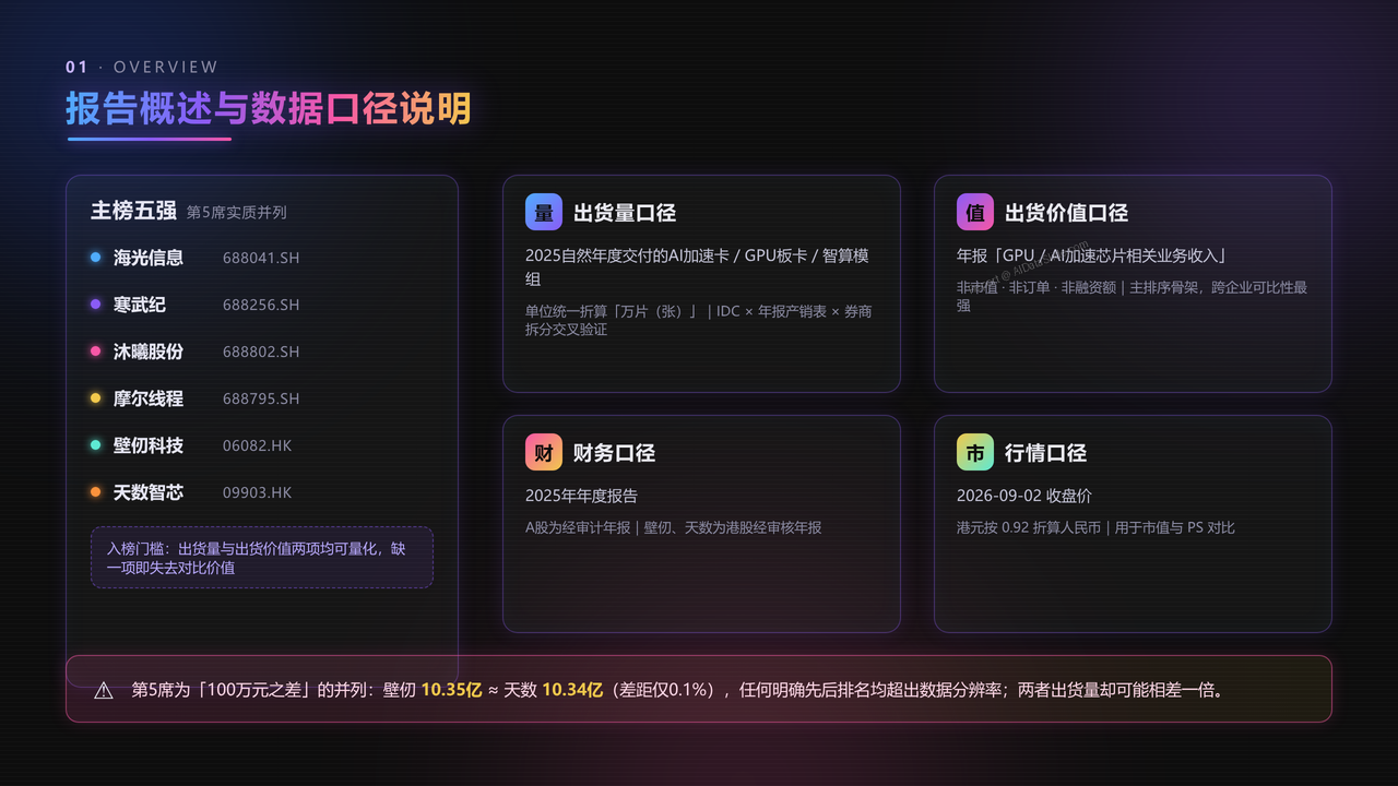 中国GPU芯片企业前五强2025年度出货量与出货价值对比分析报告 - 报告概述与数据口径说明