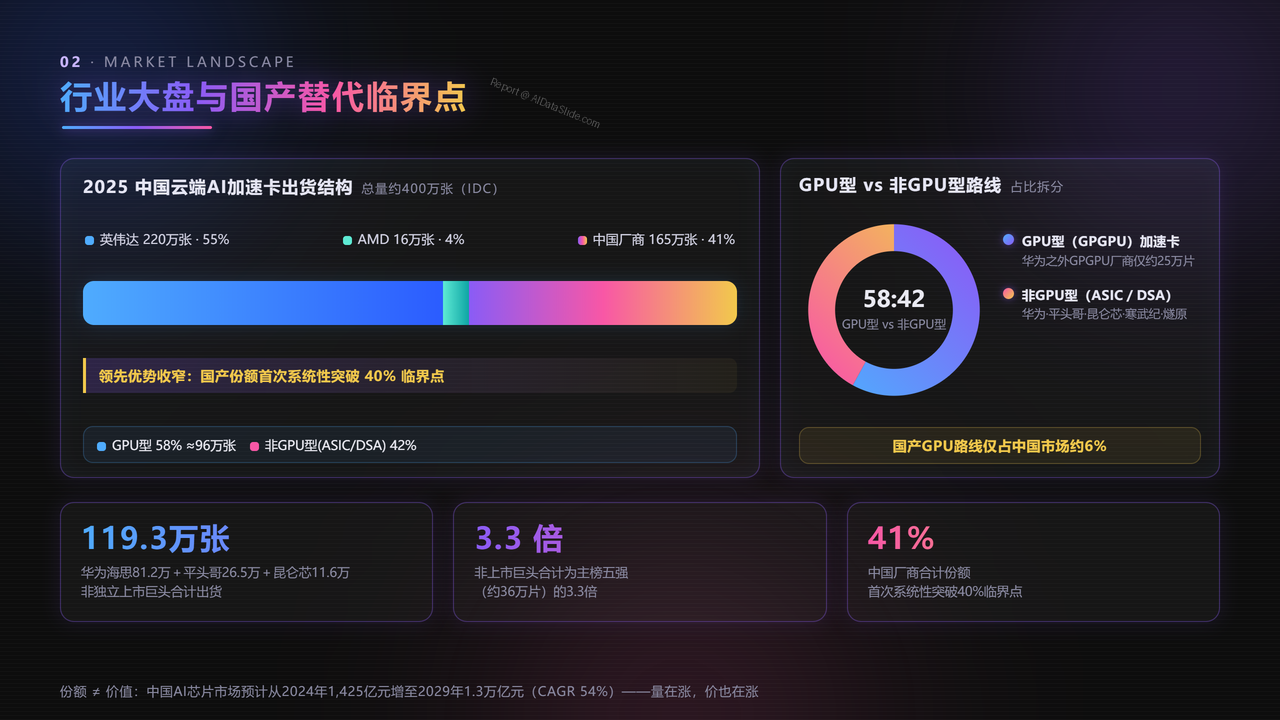 中国GPU芯片企业前五强2025年度出货量与出货价值对比分析报告 - 行业大盘与国产替代临界点