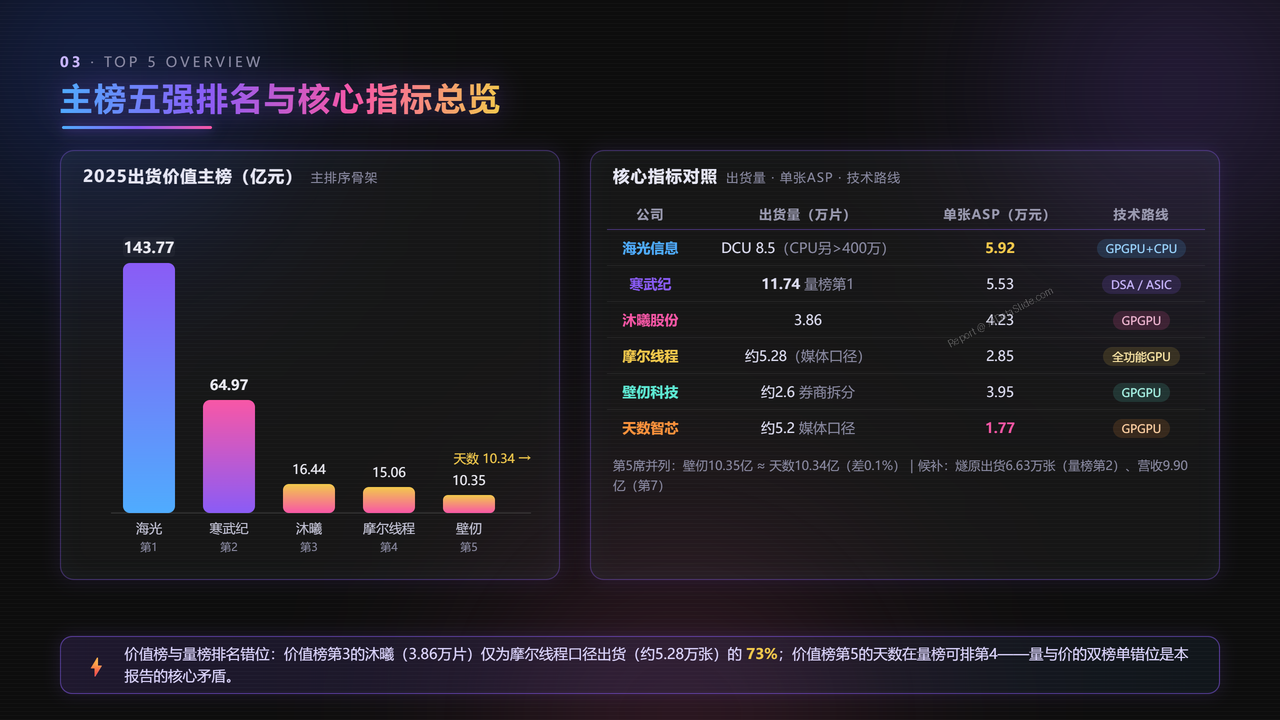 中国GPU芯片企业前五强2025年度出货量与出货价值对比分析报告 - 主榜五强排名与核心指标总览
