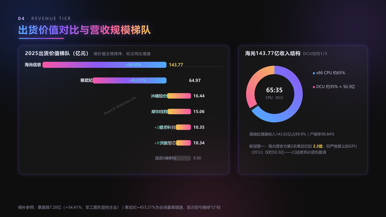 中国GPU芯片企业前五强2025年度出货量与出货价值对比分析报告 - 出货价值对比与营收规模梯队