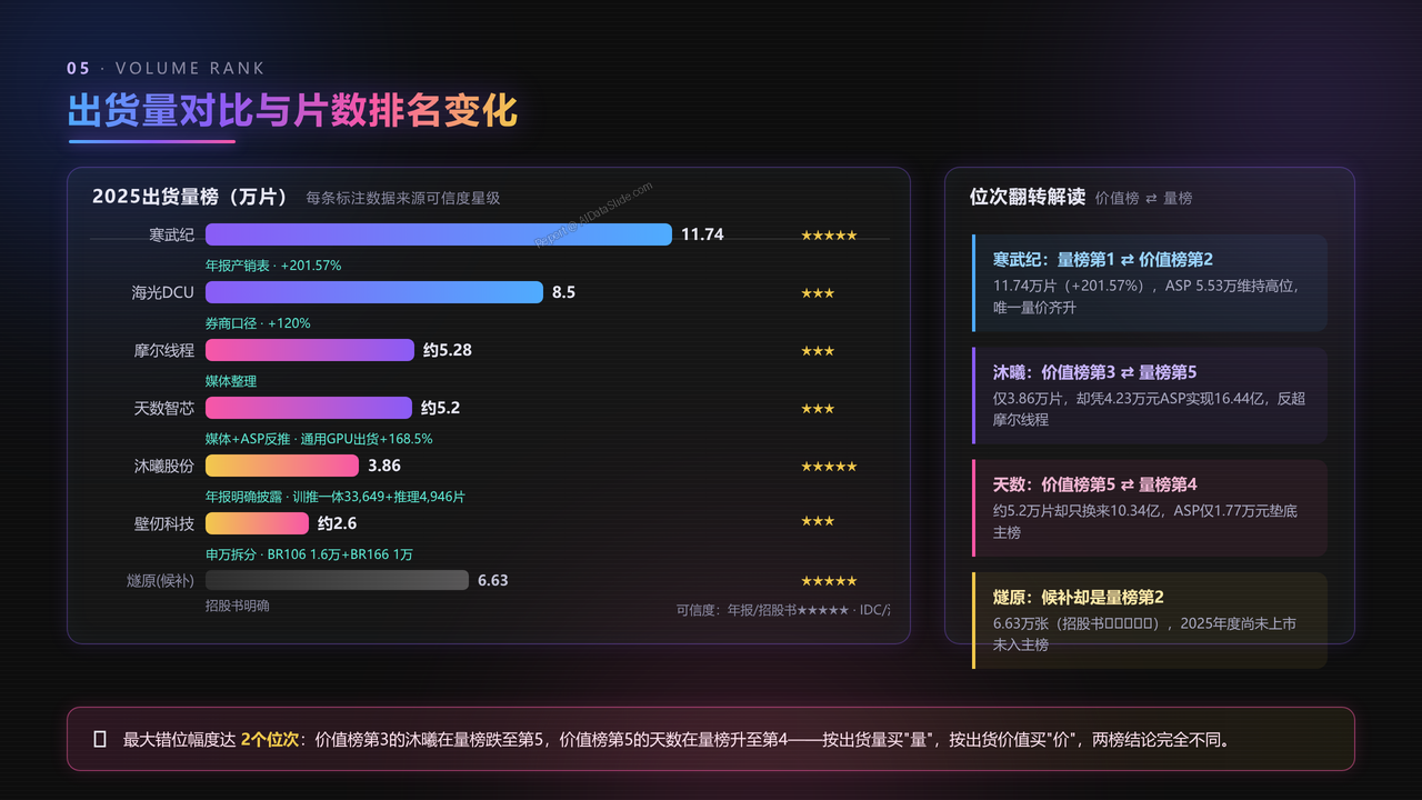 中国GPU芯片企业前五强2025年度出货量与出货价值对比分析报告 - 出货量对比与片数排名变化