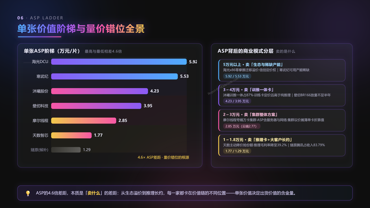 中国GPU芯片企业前五强2025年度出货量与出货价值对比分析报告 - 单张价值阶梯与量价错位全景