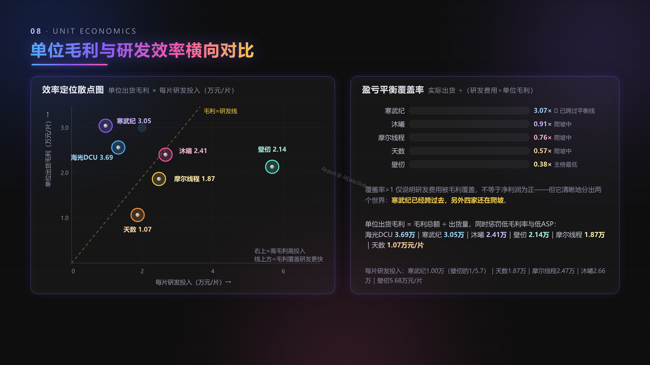中国GPU芯片企业前五强2025年度出货量与出货价值对比分析报告 - 单位毛利与研发效率横向对比