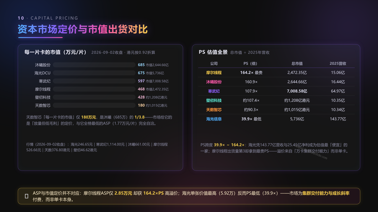 中国GPU芯片企业前五强2025年度出货量与出货价值对比分析报告 - 资本市场定价与市值出货对比