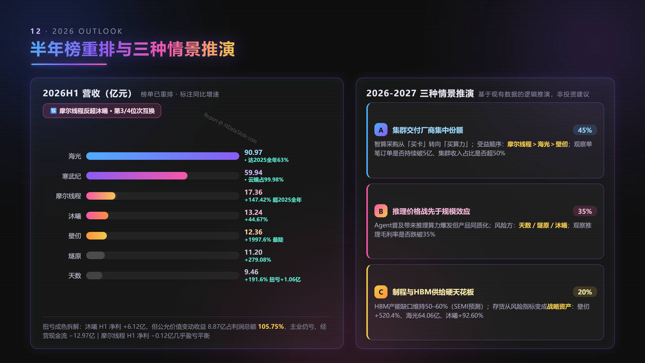 中国GPU芯片企业前五强2025年度出货量与出货价值对比分析报告 - 半年榜重排与三种情景推演