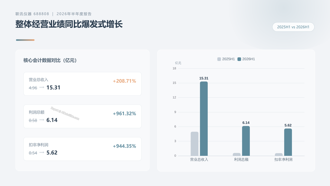 联讯仪器(688808)2026年半年度财务报告分析 - slide_02