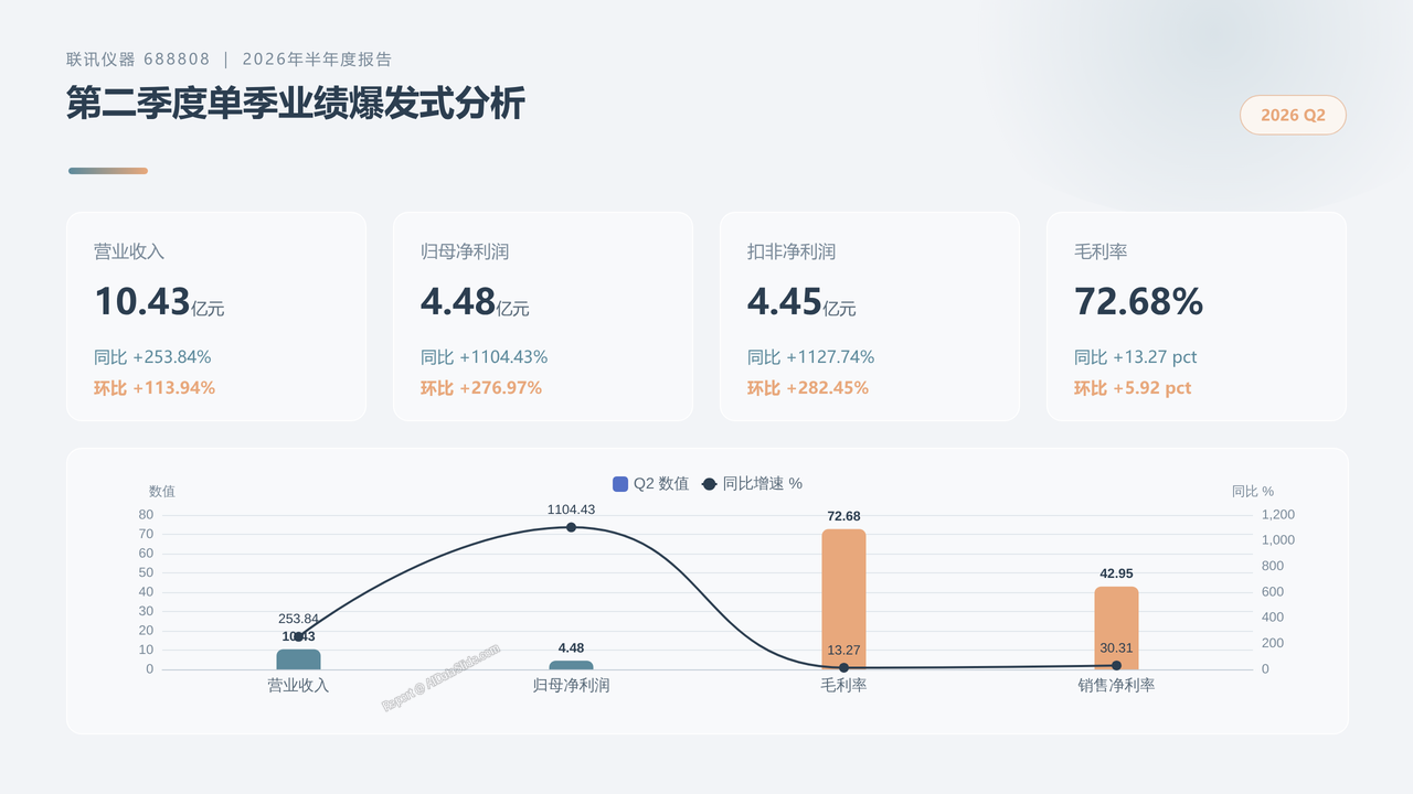 联讯仪器(688808)2026年半年度财务报告分析 - slide_04
