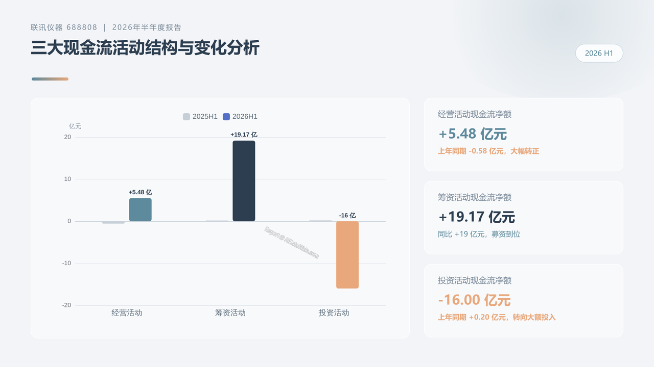 联讯仪器(688808)2026年半年度财务报告分析 - slide_05