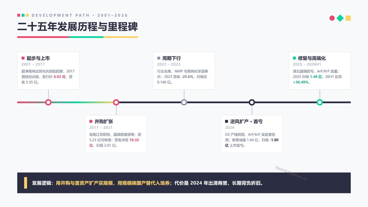 中国光刻胶企业晶瑞电材(300655)企业发展与财报分析-202609 - 二十五年发展历程与里程碑