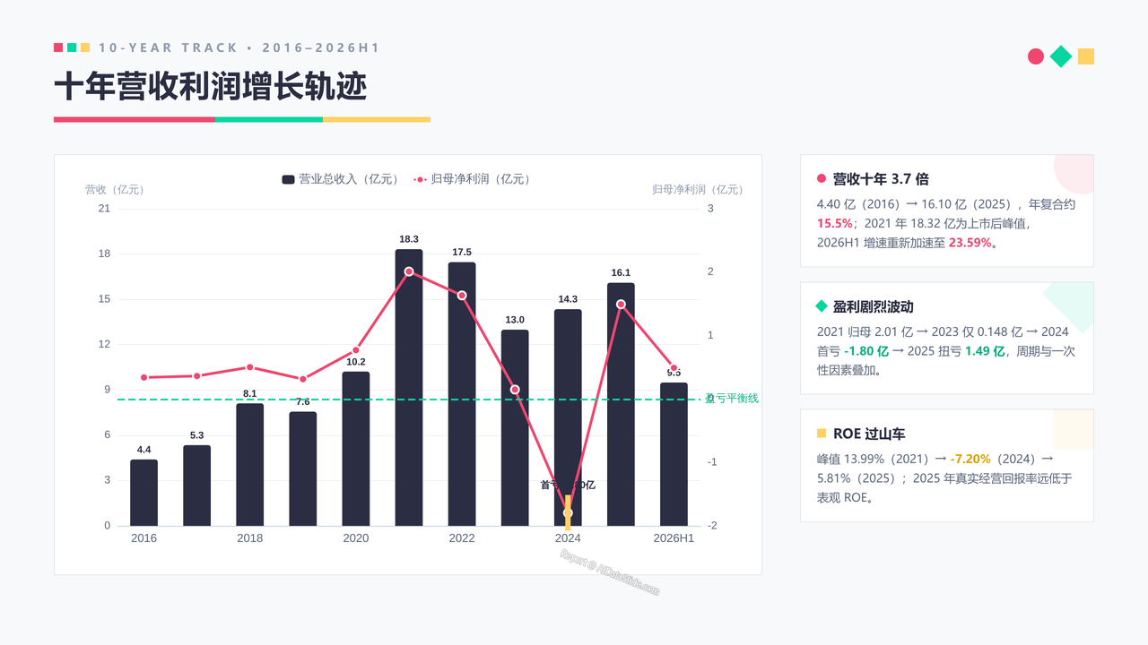 中国光刻胶企业晶瑞电材(300655)企业发展与财报分析-202609 - 十年营收利润增长轨迹分析