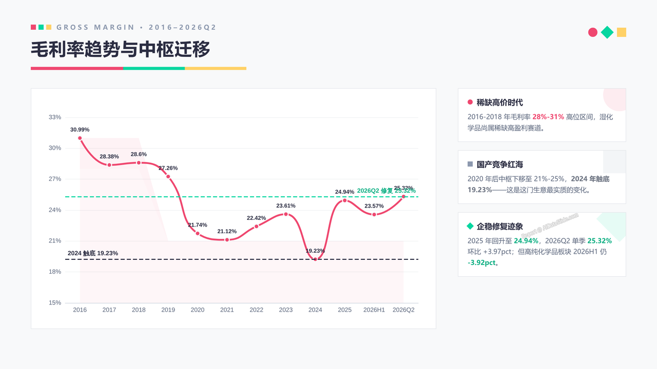 中国光刻胶企业晶瑞电材(300655)企业发展与财报分析-202609 - 毛利率趋势与中枢迁移分析