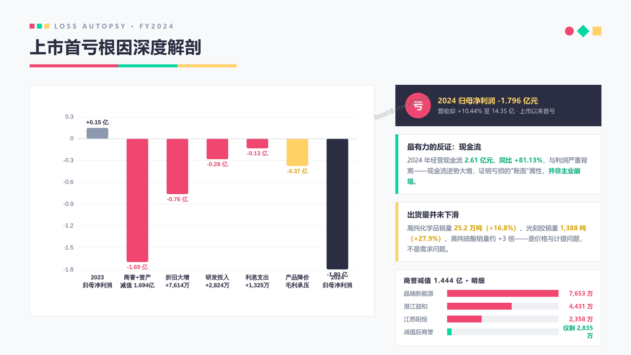 中国光刻胶企业晶瑞电材(300655)企业发展与财报分析-202609 - 上市首亏根因深度解剖分析