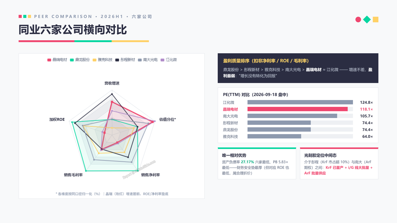 中国光刻胶企业晶瑞电材(300655)企业发展与财报分析-202609 - 同业六家公司横向对比分析