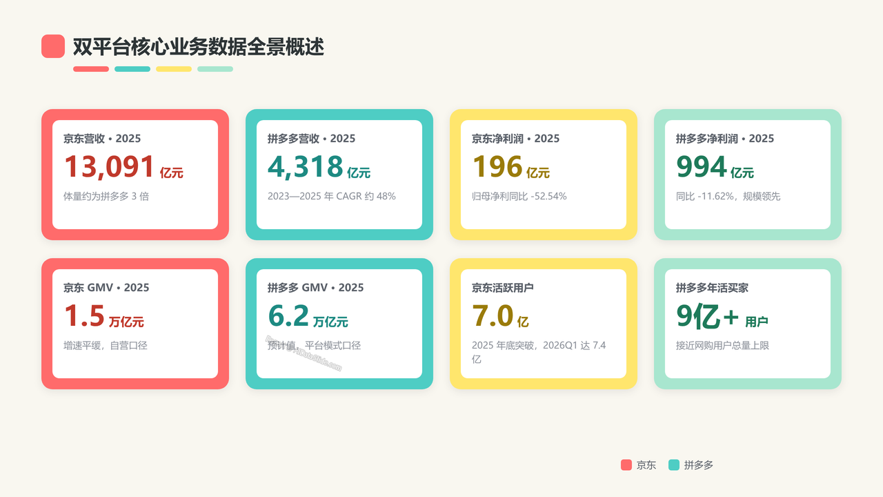 京东与拼多多2023—2025年核心业务数据对比分析报告 - slide_01