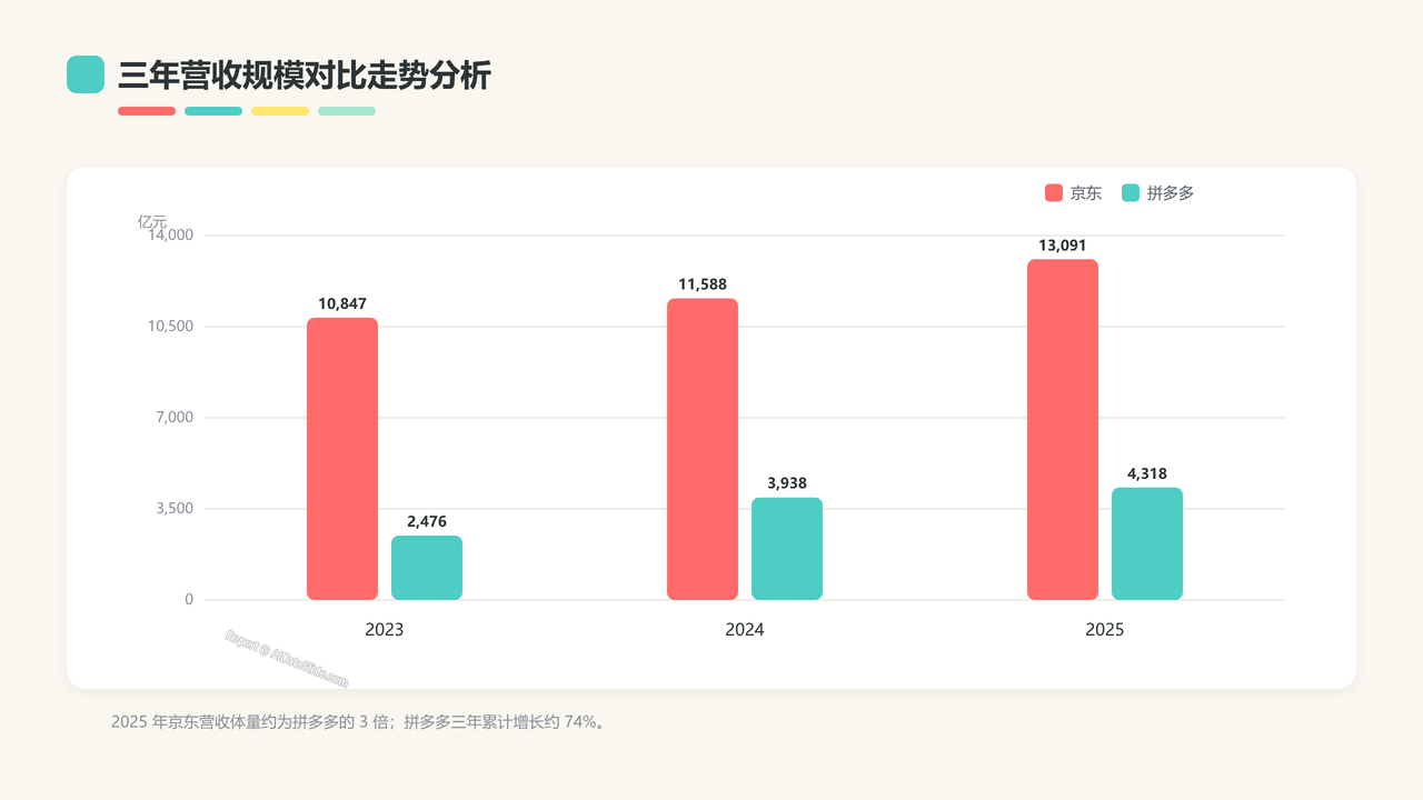京东与拼多多2023—2025年核心业务数据对比分析报告 - slide_02