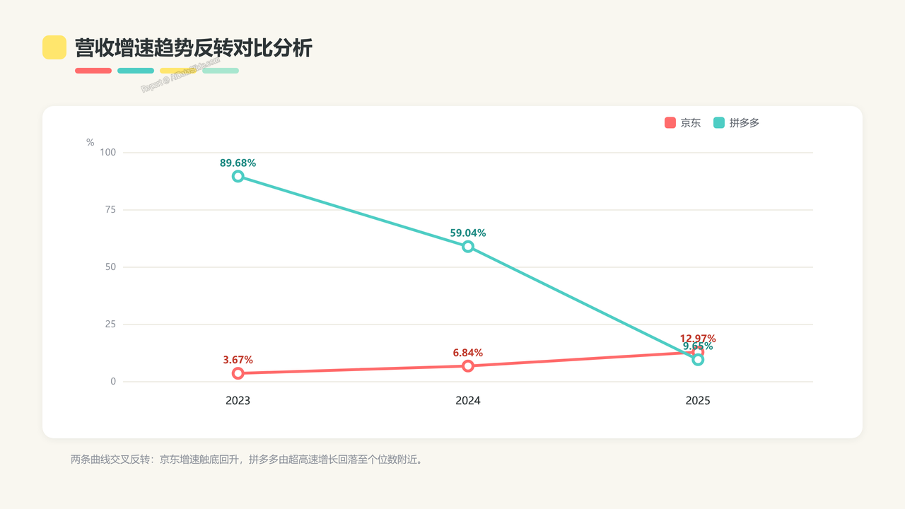 京东与拼多多2023—2025年核心业务数据对比分析报告 - slide_03