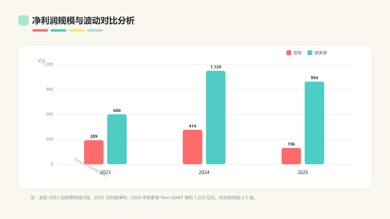 京东与拼多多2023—2025年核心业务数据对比分析报告 - slide_04