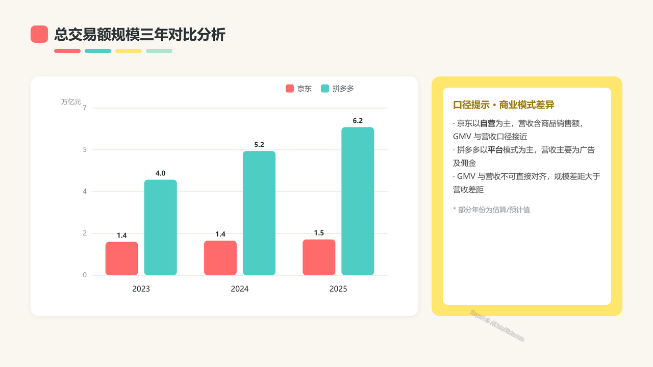 京东与拼多多2023—2025年核心业务数据对比分析报告 - slide_05