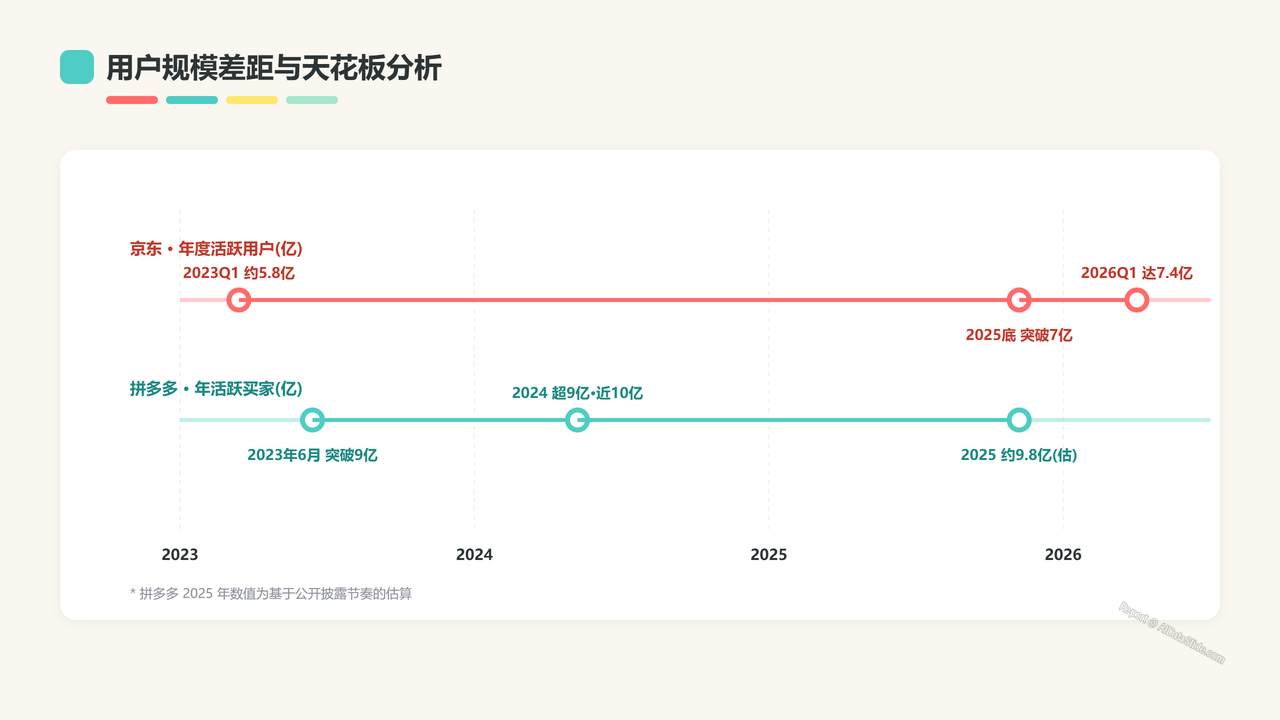 京东与拼多多2023—2025年核心业务数据对比分析报告 - slide_06