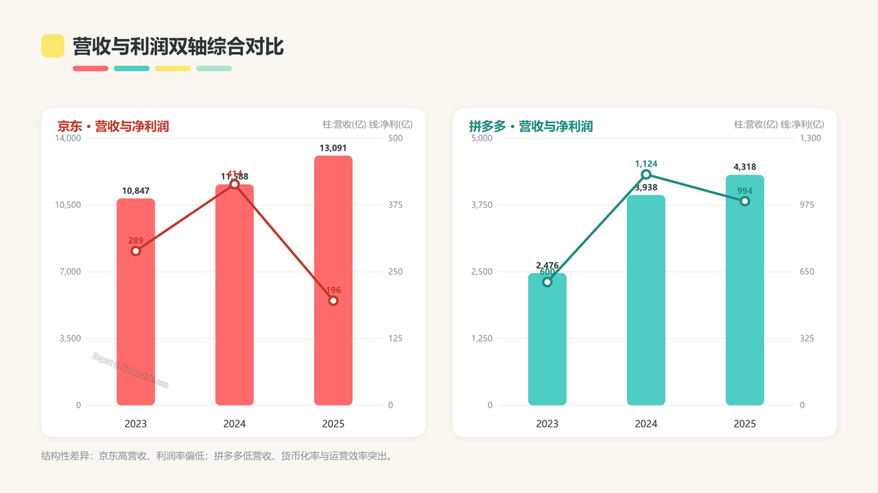 京东与拼多多2023—2025年核心业务数据对比分析报告 - slide_07