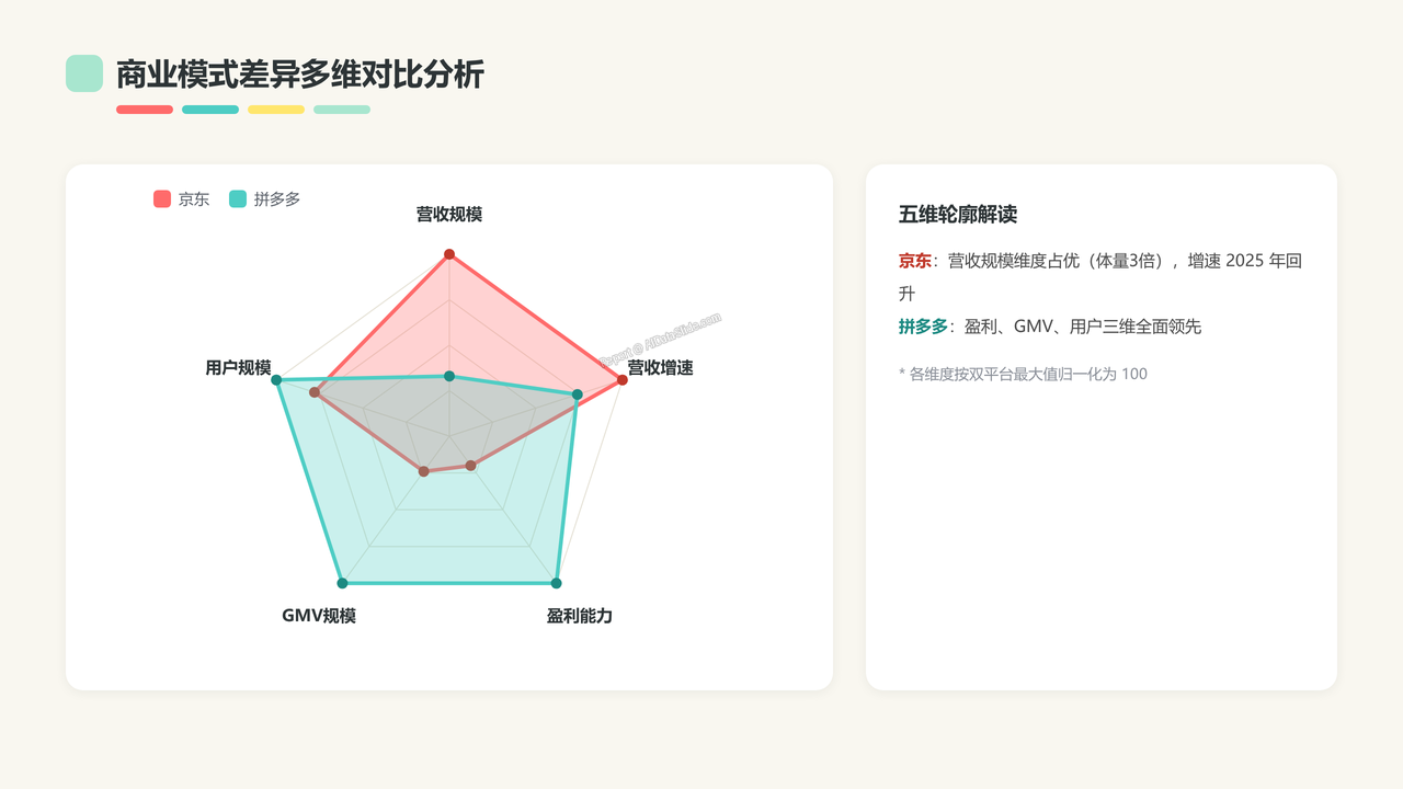 京东与拼多多2023—2025年核心业务数据对比分析报告 - slide_08